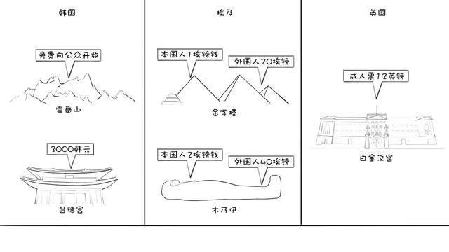 中国景点票价为何全球最贵？