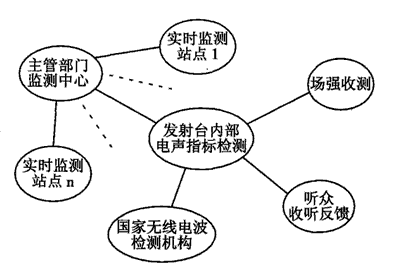 “互联网＋”广电文化市场管理工作新思路