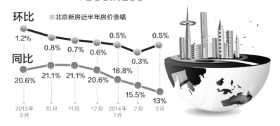 3月北京新房价格环比涨幅较2月扩大 全国市场触顶