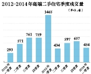 北京现高端二手房抛售：钓鱼台7号院某套房直降200万