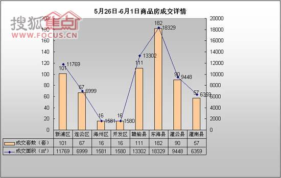 连云港楼市周报：全市成交量大减(5.26-6.1)