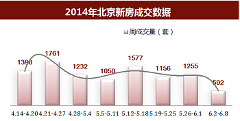 6月首周北京楼市量价齐跌 新增供应环比降六成