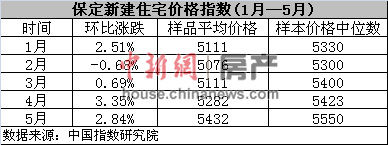 保定新建住宅价格指数