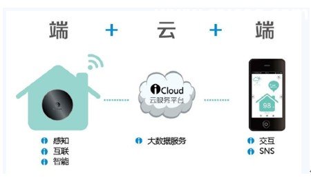 苹果进军智能家居 家联国际智慧家庭先行一步