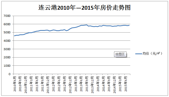 连云港房价