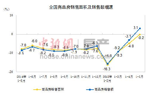 前5月商品房销售额由跌转涨楼市或入”慢牛”通道