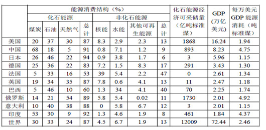 主要国家能源消耗情况，图片来源：北京大学国家发展研究院