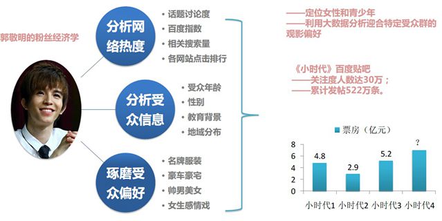 新时代的电影高票房之道——粉丝经济（案例：《小时代》系列）