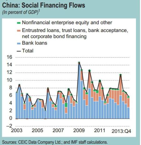 IMF上调中国GDP增幅称改革成效牵动亚洲经济