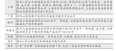 福喜相关责任人被警方控制 封存福喜产品约100吨