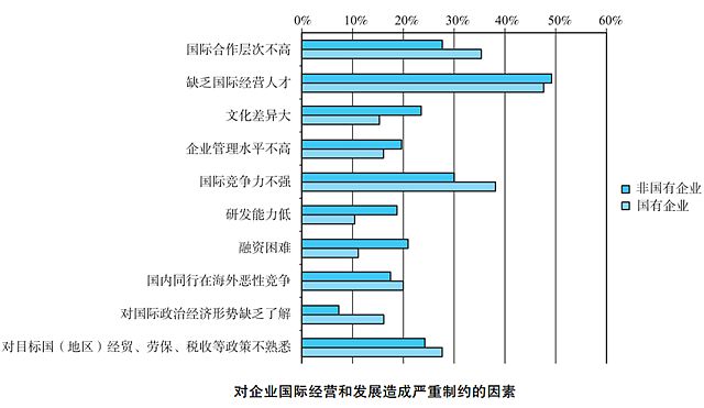 资料来源：2013中国企业对外投资情况及意向问卷调查报告