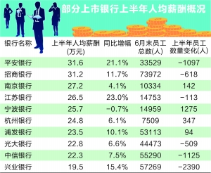 上市银行普遍涨薪 平安招行上半年人均薪酬超31万