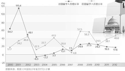 月薪3000，海归愿来 海归，不再“金贵”了吗？