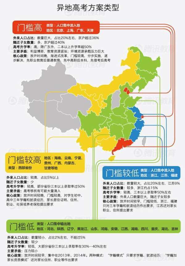 教育部：今年30个省区市解决随迁子女异地高考