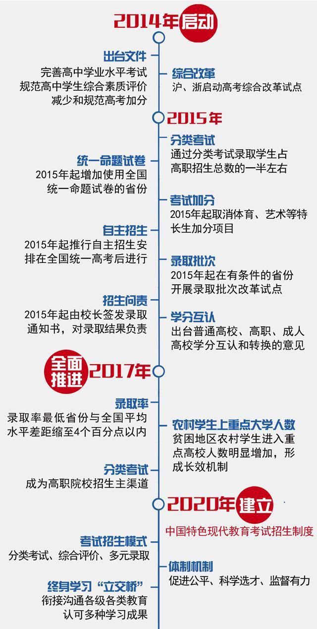 高考改革启动 上海浙江试点不分文理科