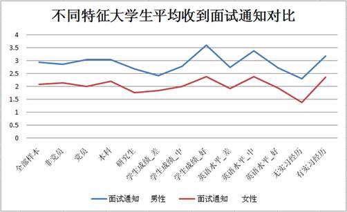 女大学生就业遭性别歧视 学历越高越严重