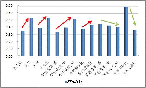 女大学生就业遭性别歧视 学历越高越严重