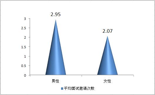 女大学生就业遭性别歧视 学历越高越严重