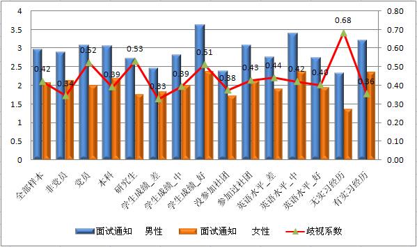 女大学生就业遭性别歧视 学历越高越严重