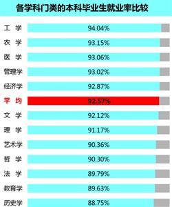 各学科本科毕业生就业率排行：工农医居前三