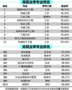 各学科本科毕业生就业率排行：工农医居前三