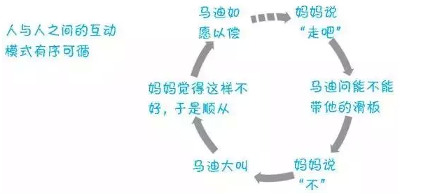 错误家庭模式让孩子“不听话”