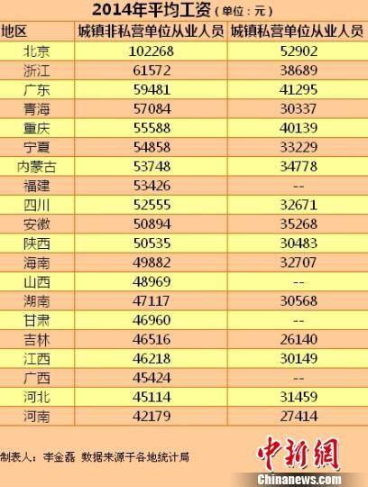 资料图：20省份2014年平均工资。