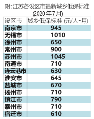 江苏最低生活保障标准再提高 全面实现同城同标