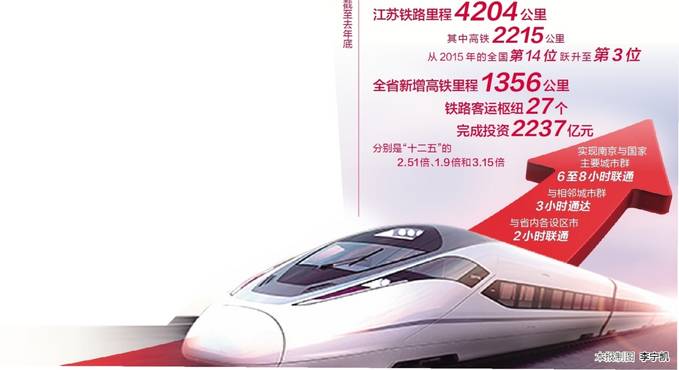 江苏5年新增高铁里程1356公里——从高铁"洼地"一跃到全国前三