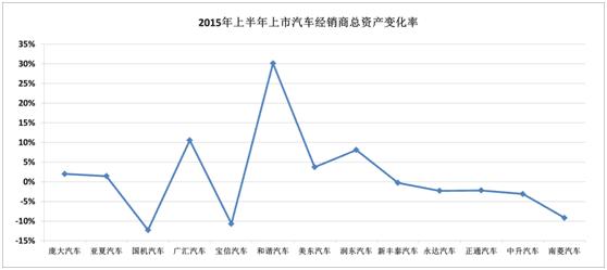 上市经销商集团利润下滑 库存压力居高不下