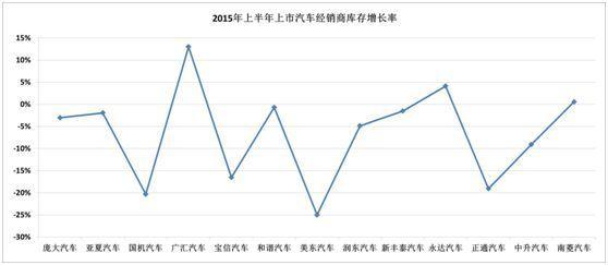 上市经销商集团利润下滑 库存压力居高不下