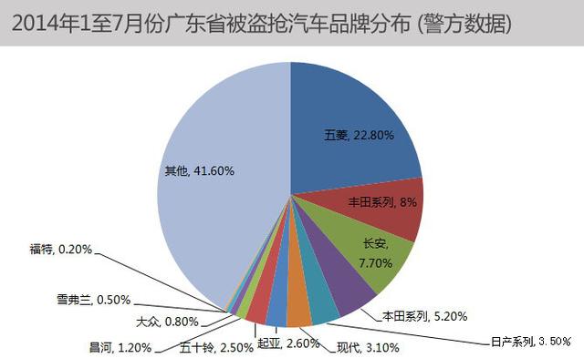 你选的车市偷车贼的最爱吗？